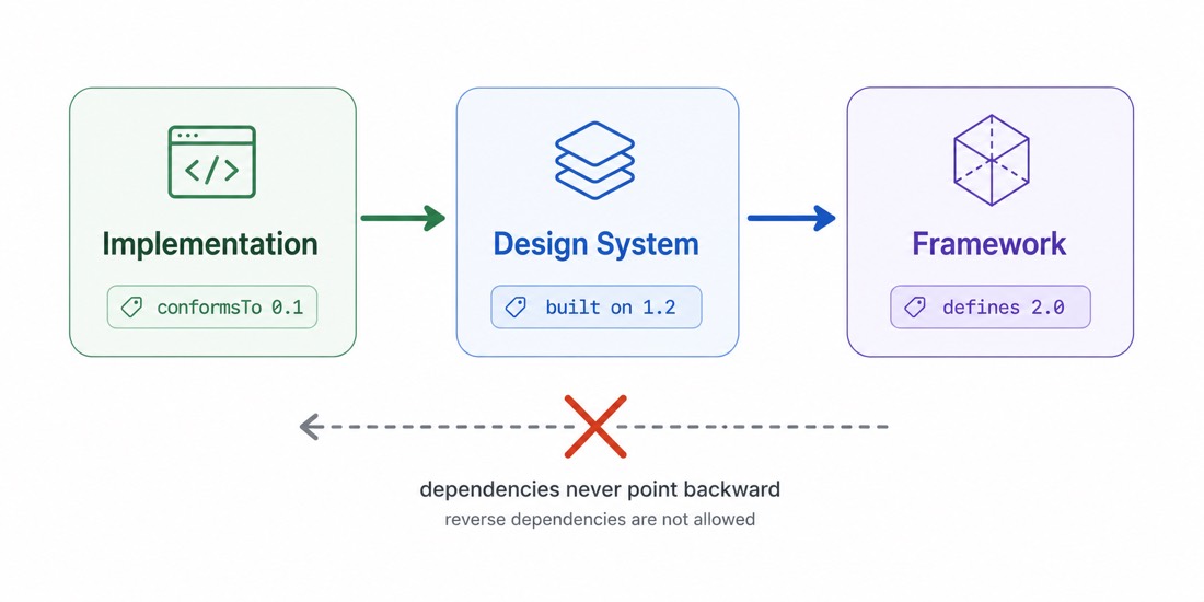 A one-directional arrow chain Implementation → Design System → Framework with version pins and a crossed-out reverse arrow.