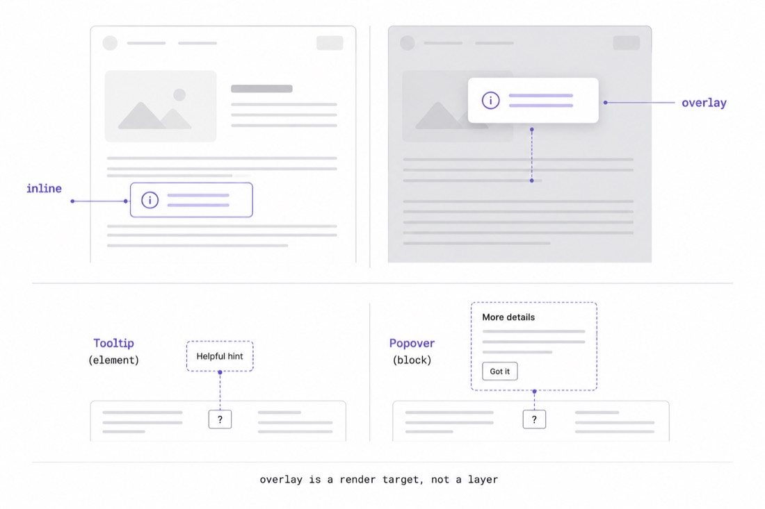 Split illustration: a component inline in normal flow versus the same component floating in an overlay top-layer.