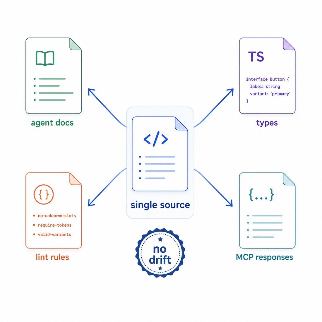 One central single-source document fanning out to four outputs: agent docs, types, lint rules, MCP responses, sealed 'no drift'.