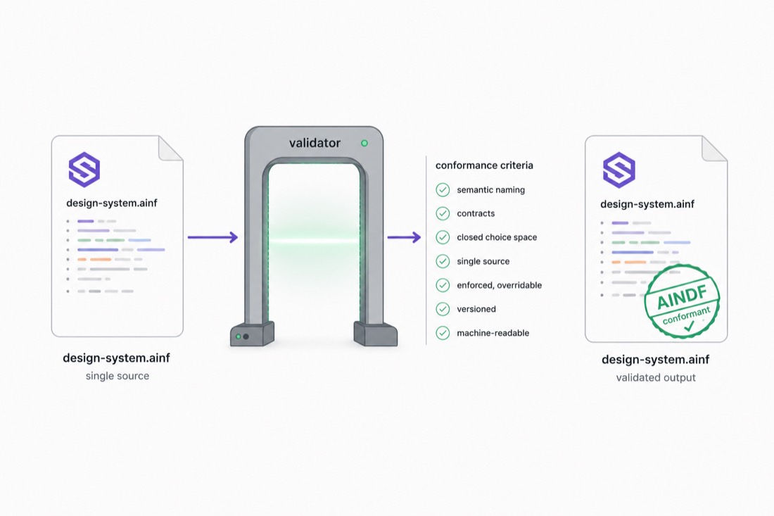 A design-system document passing through a validator gate and emerging stamped 'AINDF conformant', beside a ticked checklist.