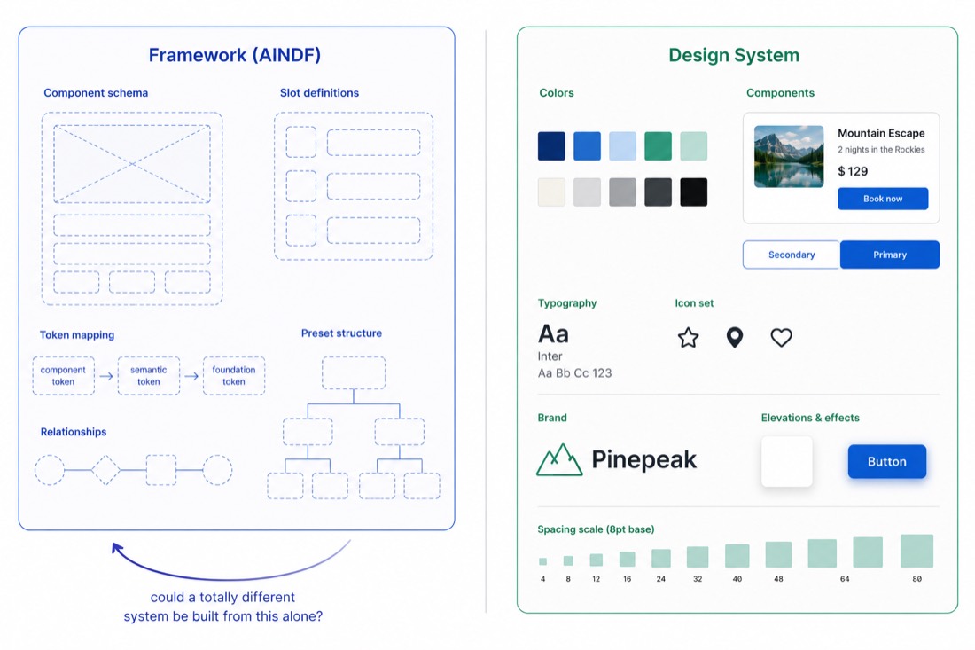 Two containers: 'Framework (AINDF)' holding only abstract blueprints, and 'Design System' holding concrete filled components.